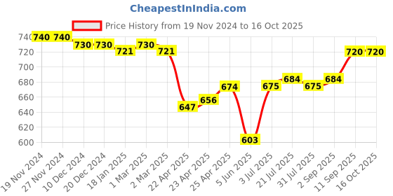 firstcry.com Pine Kids Sandals with Velcro Closure - Orange pine kids Price History Graph from 19 Nov 2024 to 16 Oct 2025