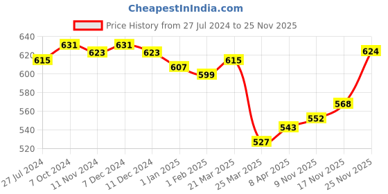 firstcry.com Pine Kids Sandals with Velcro Closure- Peach pine kids Price History Graph from 27 Jul 2024 to 25 Nov 2025