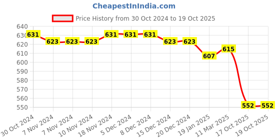 firstcry.com Pine Kids Sandals with Velcro Closure- Peach pine kids Price History Graph from 30 Oct 2024 to 19 Oct 2025