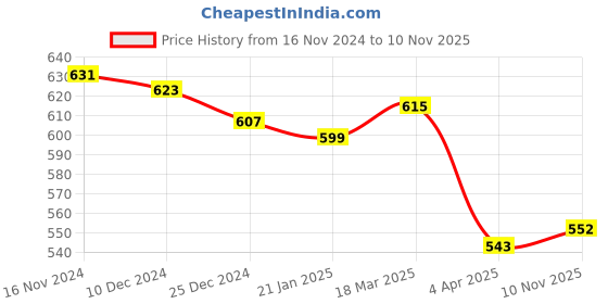 firstcry.com Pine Kids Sandals with Velcro Closure- Peach pine kids Price History Graph from 16 Nov 2024 to 10 Nov 2025