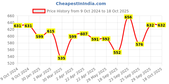 firstcry.com Pine Kids Sandals with Velcro Closure- Pink pine kids Price History Graph from 9 Oct 2024 to 17 Oct 2025