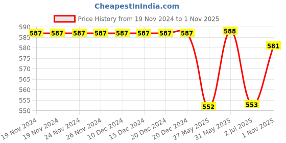 firstcry.com Pine Kids Sandals with Velcro Closure  -Pink pine kids Price History Graph from 19 Nov 2024 to 1 Nov 2025