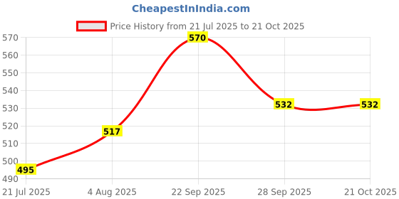 firstcry.com Pine Kids Sandals with Velcro Closure - Pink pine kids Price History Graph from 21 Jul 2025 to 21 Oct 2025