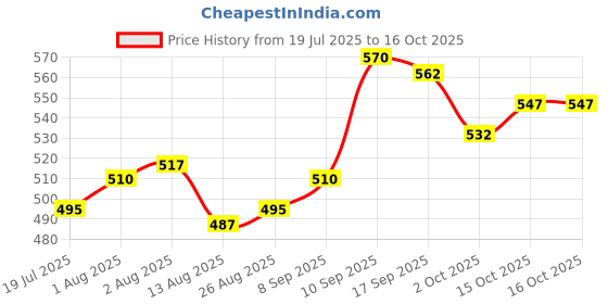 firstcry.com Pine Kids Sandals with Velcro Closure - Pink pine kids Price History Graph from 19 Jul 2025 to 15 Oct 2025