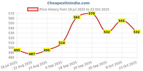 firstcry.com Pine Kids Sandals with Velcro Closure - Pink pine kids Price History Graph from 18 Jul 2025 to 23 Oct 2025