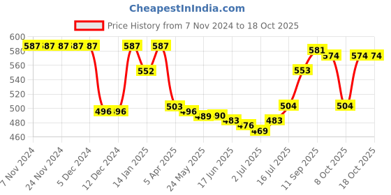 firstcry.com Pine Kids Sandals with Velcro Closure  -Red pine kids Price History Graph from 7 Nov 2024 to 17 Oct 2025