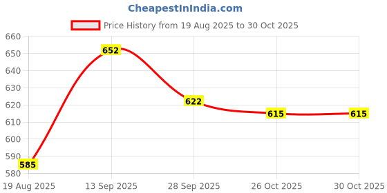 firstcry.com Pine Kids Sandals with Velcro Closure - Rose Gold pine kids Price History Graph from 19 Aug 2025 to 29 Oct 2025