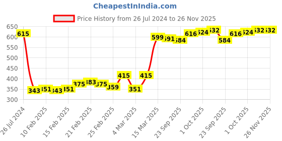 firstcry.com Pine Kids Sandals with Velcro Closure- Silver pine kids Price History Graph from 26 Jul 2024 to 25 Nov 2025