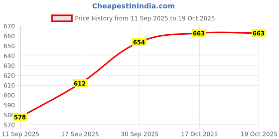 firstcry.com Pine Kids Sandals With Velcro Closure - White pine kids Price History Graph from 11 Sep 2025 to 19 Oct 2025