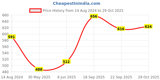 firstcry.com Pine Kids Sandals with Velcro Closure -  Yellow pine kids Price History Graph from 14 Aug 2024 to 29 Oct 2025