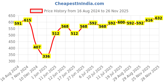firstcry.com Pine Kids Sandals with Velcro Closure -  Yellow pine kids Price History Graph from 16 Aug 2024 to 26 Nov 2025