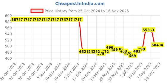 firstcry.com Pine Kids Sandals with Velcro Closure  -Yellow pine kids Price History Graph from 25 Oct 2024 to 16 Nov 2025