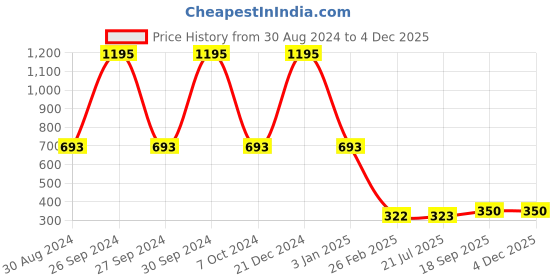 firstcry.com Pine Kids School Backpack Floral Print Blue - 17 Inches pine kids Price History Graph from 30 Aug 2024 to 1 Dec 2025