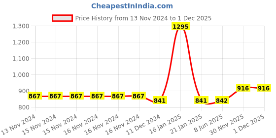 firstcry.com Pine Kids School Backpack Spring Print Blue - 18 Inches pine kids Price History Graph from 13 Nov 2024 to 30 Nov 2025
