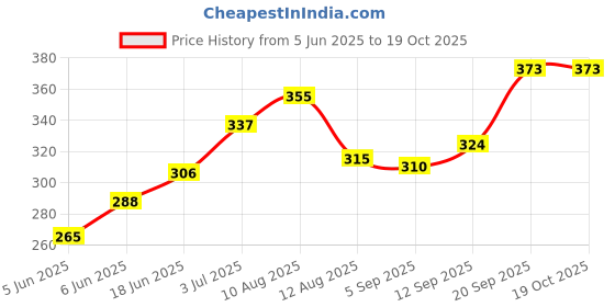 firstcry.com Pine Kids School Sandals with Velcro Closure - Black pine kids Price History Graph from 5 Jun 2025 to 17 Oct 2025