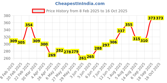 firstcry.com Pine Kids School Sandals with Velcro Closure - Black pine kids Price History Graph from 8 Feb 2025 to 16 Oct 2025