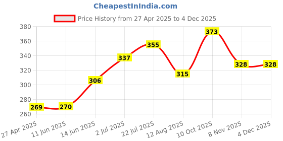 firstcry.com Pine Kids School Sandals with Velcro Closure - Black pine kids Price History Graph from 27 Apr 2025 to 4 Dec 2025