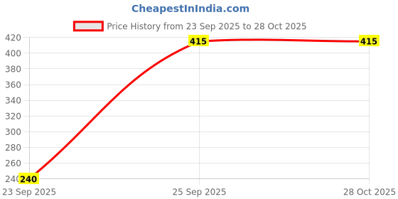 firstcry.com Pine Kids School Shoes - Black pine kids Price History Graph from 23 Sep 2025 to 27 Oct 2025