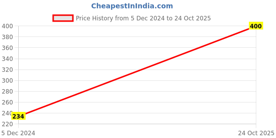 firstcry.com Pine Kids School Shoes - Black pine kids Price History Graph from 5 Dec 2024 to 24 Oct 2025