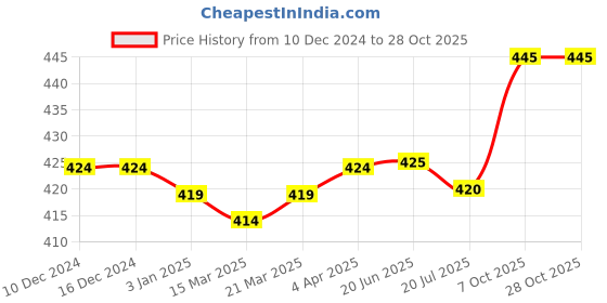firstcry.com Pine Kids School Shoes Female Black 37 pine kids Price History Graph from 10 Dec 2024 to 28 Oct 2025