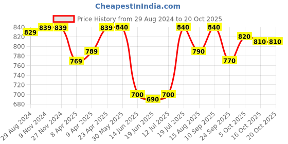 firstcry.com Pine Kids School Shoes with Velcro Closure -  Black pine kids Price History Graph from 29 Aug 2024 to 19 Oct 2025