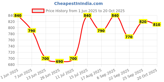 firstcry.com Pine Kids School Shoes with Velcro Closure -  Black pine kids Price History Graph from 1 Jun 2025 to 20 Oct 2025