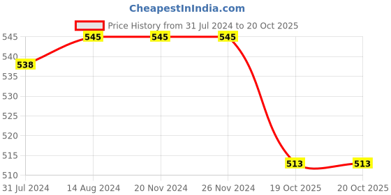 firstcry.com Pine Kids School Shoes with Velcro Closure - Black pine kids Price History Graph from 31 Jul 2024 to 20 Oct 2025