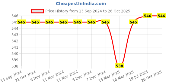 firstcry.com Pine Kids School Shoes with Velcro Closure - Black pine kids Price History Graph from 13 Sep 2024 to 26 Oct 2025
