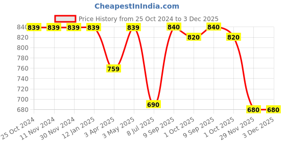 firstcry.com Pine Kids School Shoes with Velcro Closure - Black pine kids Price History Graph from 25 Oct 2024 to 2 Dec 2025