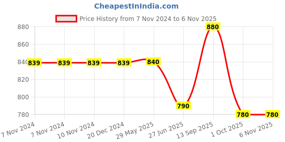 firstcry.com Pine Kids School Shoes with Velcro Closure - Black pine kids Price History Graph from 7 Nov 2024 to 6 Nov 2025