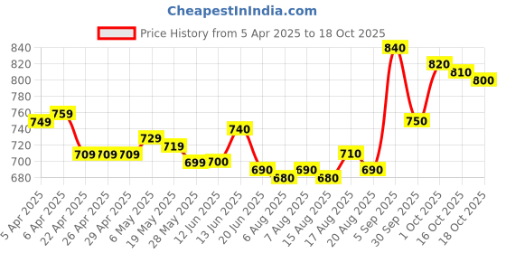 firstcry.com Pine Kids School Shoes with Velcro Closure -Black pine kids Price History Graph from 5 Apr 2025 to 18 Oct 2025