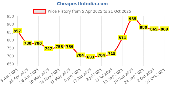 firstcry.com Pine Kids School Shoes with Velcro Closure - Black pine kids Price History Graph from 5 Apr 2025 to 21 Oct 2025