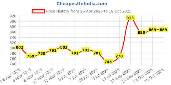 firstcry.com Pine Kids School Shoes With Velcro Closure - Black pine kids Price History Graph from 26 Apr 2025 to 18 Oct 2025