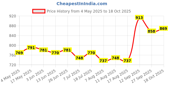 firstcry.com Pine Kids School Shoes With Velcro Closure - Black pine kids Price History Graph from 4 May 2025 to 18 Oct 2025