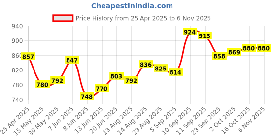 firstcry.com Pine Kids School Shoes with Velcro Closure - Black pine kids Price History Graph from 25 Apr 2025 to 6 Nov 2025