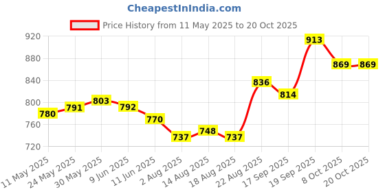 firstcry.com Pine Kids School Shoes With Velcro Closure - Black pine kids Price History Graph from 11 May 2025 to 20 Oct 2025