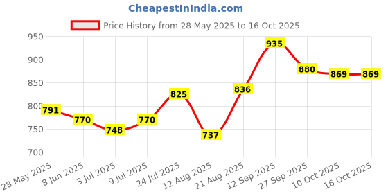 firstcry.com Pine Kids School Shoes with Velcro Closure - Black pine kids Price History Graph from 28 May 2025 to 16 Oct 2025