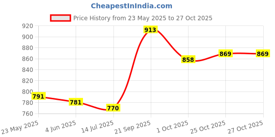 firstcry.com Pine Kids School Shoes With Velcro Closure - Black pine kids Price History Graph from 23 May 2025 to 27 Oct 2025