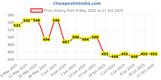 firstcry.com Pine Kids School Shoes with Velcro Closure - Black pine kids Price History Graph from 6 May 2025 to 20 Oct 2025
