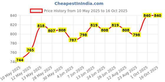 firstcry.com Pine Kids School Shoes with Velcro Closure - Black pine kids Price History Graph from 10 May 2025 to 16 Oct 2025
