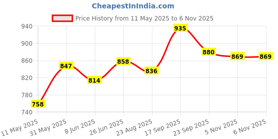 firstcry.com Pine Kids School Shoes with Velcro Closure - Black pine kids Price History Graph from 11 May 2025 to 6 Nov 2025
