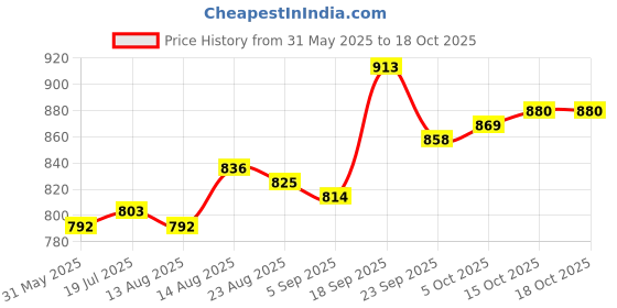 firstcry.com Pine Kids School Shoes with Velcro Closure - Black pine kids Price History Graph from 31 May 2025 to 18 Oct 2025