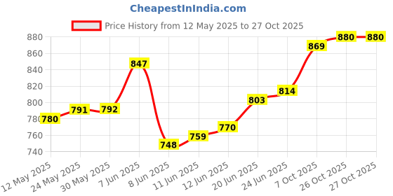 firstcry.com Pine Kids School Shoes with Velcro Closure - Black pine kids Price History Graph from 12 May 2025 to 27 Oct 2025