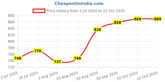 firstcry.com Pine Kids School Shoes With Velcro Closure - Black pine kids Price History Graph from 2 Jul 2025 to 21 Oct 2025