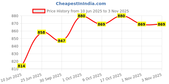 firstcry.com Pine Kids School Shoes with Velcro Closure - Black pine kids Price History Graph from 10 Jun 2025 to 2 Nov 2025