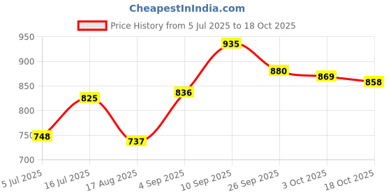 firstcry.com Pine Kids School Shoes with Velcro Closure - Black pine kids Price History Graph from 5 Jul 2025 to 18 Oct 2025
