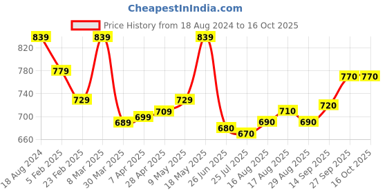 firstcry.com Pine Kids School Shoes with Velcro Closure -  White pine kids Price History Graph from 18 Aug 2024 to 16 Oct 2025