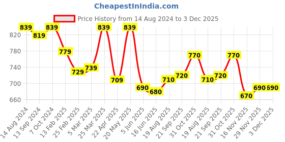 firstcry.com Pine Kids School Shoes with Velcro Closure -  White pine kids Price History Graph from 14 Aug 2024 to 2 Dec 2025