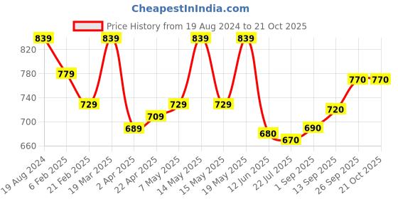 firstcry.com Pine Kids School Shoes with Velcro Closure -  White pine kids Price History Graph from 19 Aug 2024 to 20 Oct 2025