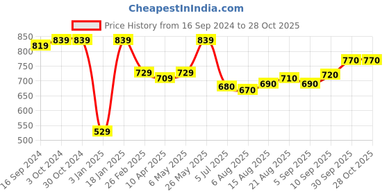 firstcry.com Pine Kids School Shoes with Velcro Closure -  White pine kids Price History Graph from 16 Sep 2024 to 27 Oct 2025